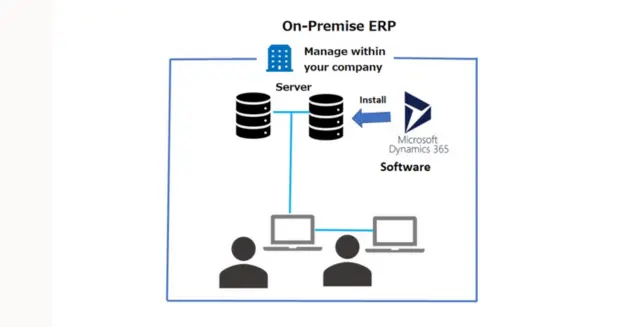 What is On-premises ERP?